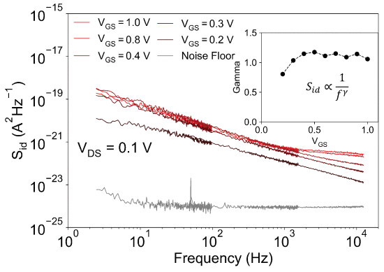 Measured power spectral density of the drain current noise for the EGT operating in the linear region at various gate voltage.